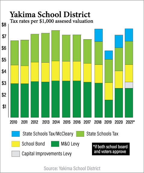 ysd levy rates